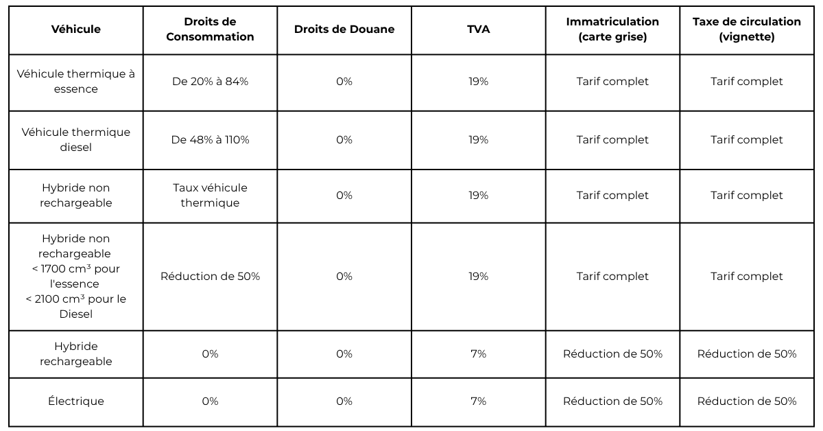 Résumé des taxes applicables à chaque catégorie de véhicule en Tunisie 2026